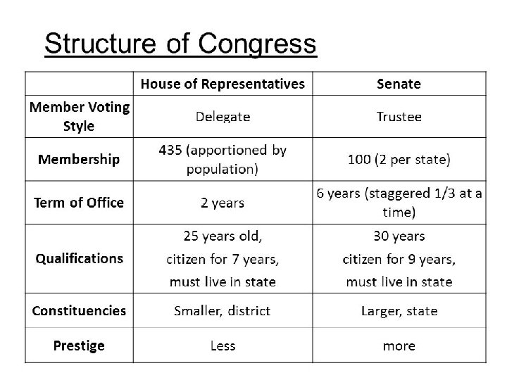 Unit 2 the Branches of Government Topic 2