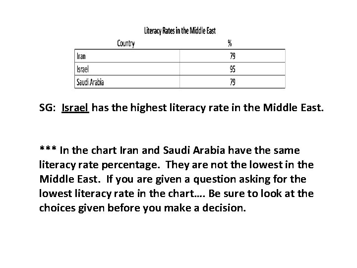 SG: Israel has the highest literacy rate in the Middle East. *** In the