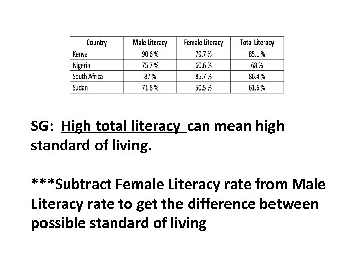 SG: High total literacy can mean high standard of living. ***Subtract Female Literacy rate