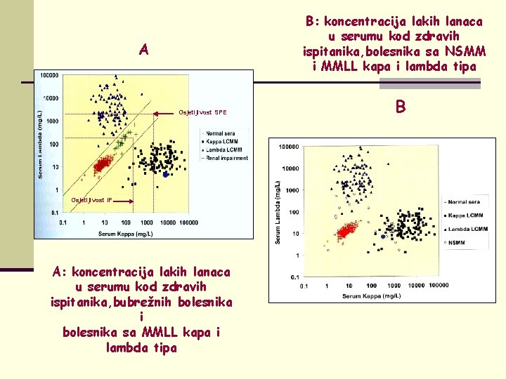 B: koncentracija lakih lanaca u serumu kod zdravih ispitanika, bolesnika sa NSMM i MMLL