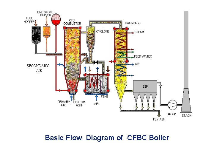 Welcome to PRESENTATION on CIRCULATING FLUIDIZED BED COMBUSTION