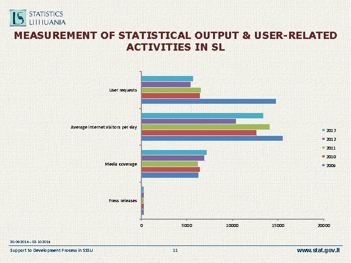 MEASUREMENT OF STATISTICAL OUTPUT & USER-RELATED ACTIVITIES IN SL User requests Average internet visitors