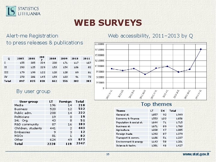 WEB SURVEYS Alert-me Registration to press releases & publications 2005 2006 I 155 305