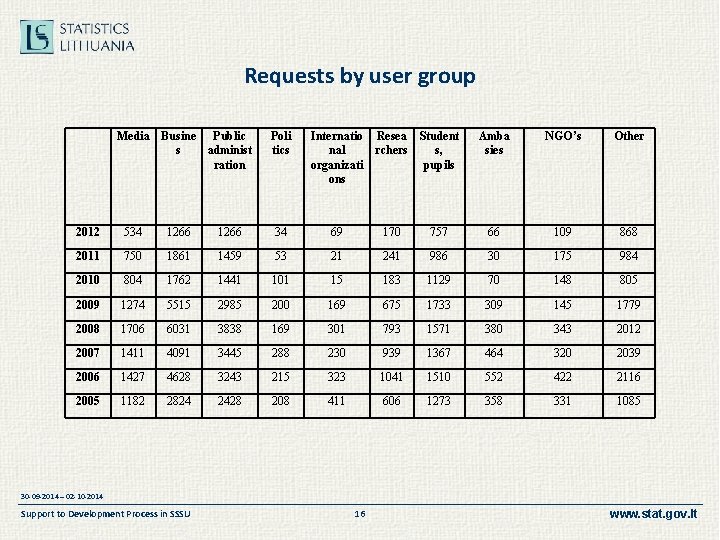 Requests by user group Media Busine Public s administ ration Poli tics Internatio nal