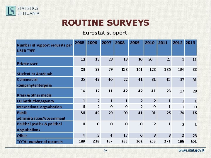 ROUTINE SURVEYS Eurostat support Number of support requests per USER TYPE Private user Student