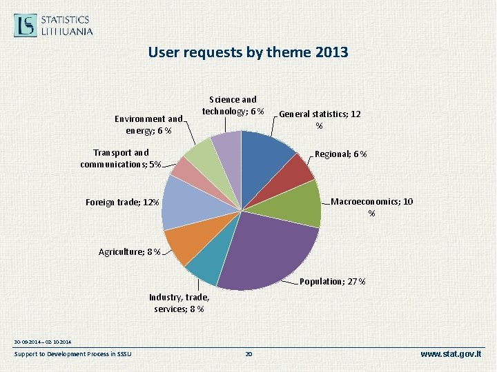 User requests by theme 2013 Environment and energy; 6 % Science and technology; 6