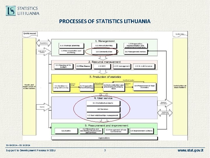 PROCESSES OF STATISTICS LITHUANIA 30 -09 -2014 – 02 -10 -2014 Support to Development