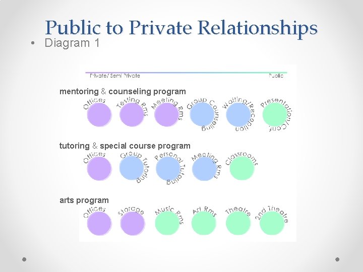 Public to Private Relationships • Diagram 1 mentoring & counseling program tutoring & special