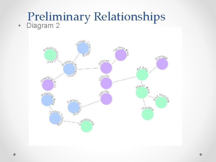 Preliminary Relationships • Diagram 2 