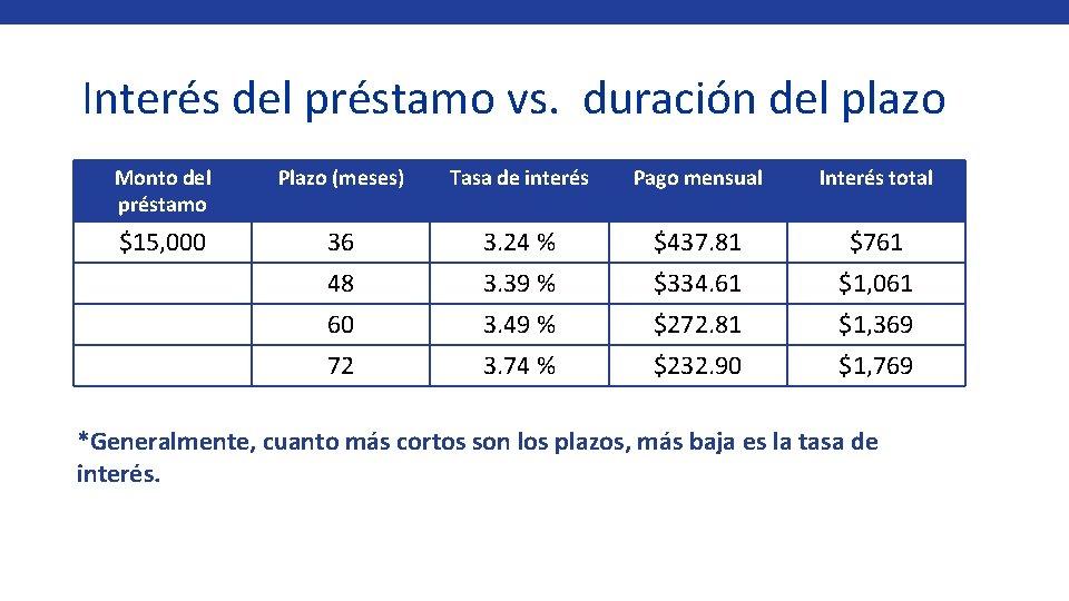 Interés del préstamo vs. duración del plazo Monto del préstamo Plazo (meses) Tasa de