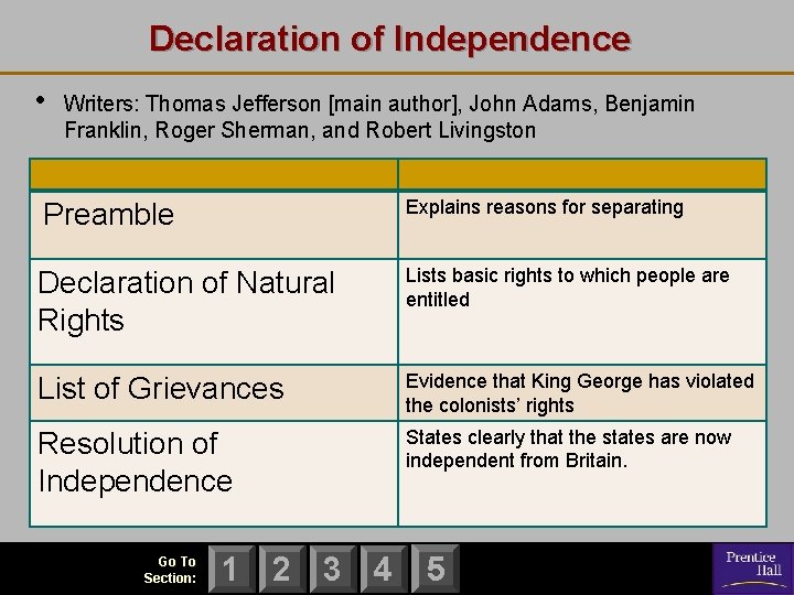 Declaration of Independence • Writers: Thomas Jefferson [main author], John Adams, Benjamin Franklin, Roger