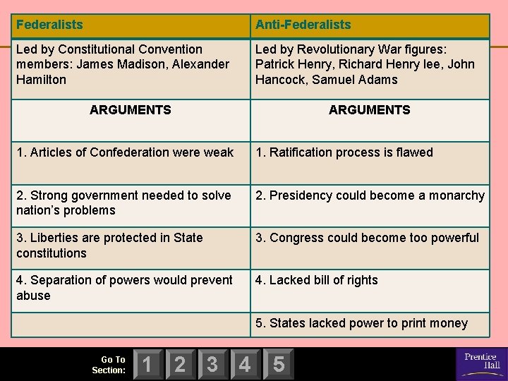 Federalists Anti-Federalists Led by Constitutional Convention members: James Madison, Alexander Hamilton Led by Revolutionary