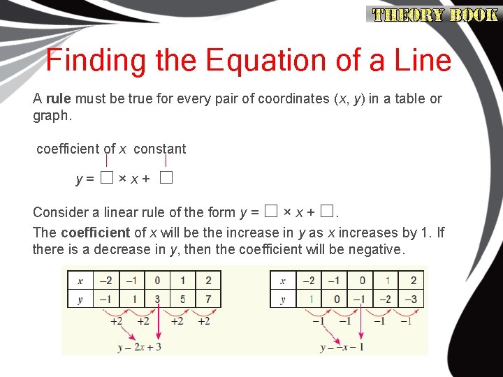 Finding the Equation of a Line A rule must be true for every pair