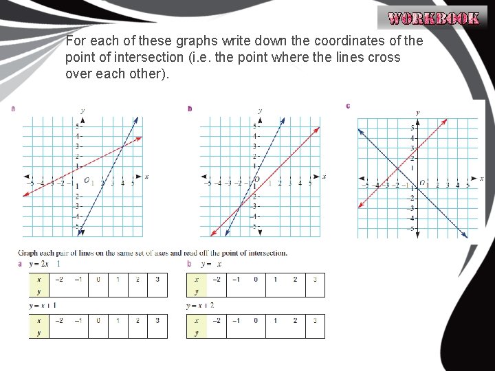 For each of these graphs write down the coordinates of the point of intersection