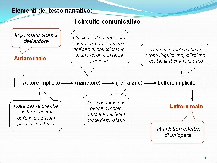 Elementi del testo narrativo: il circuito comunicativo la persona storica dell’autore Autore reale Autore