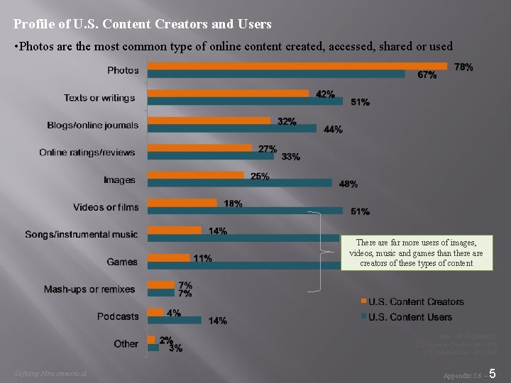 Profile of U. S. Content Creators and Users • Photos are the most common