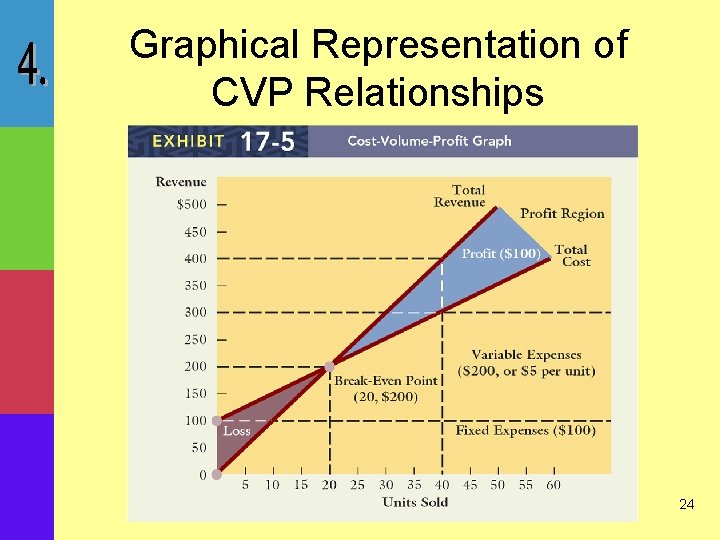 Graphical Representation of CVP Relationships 24 