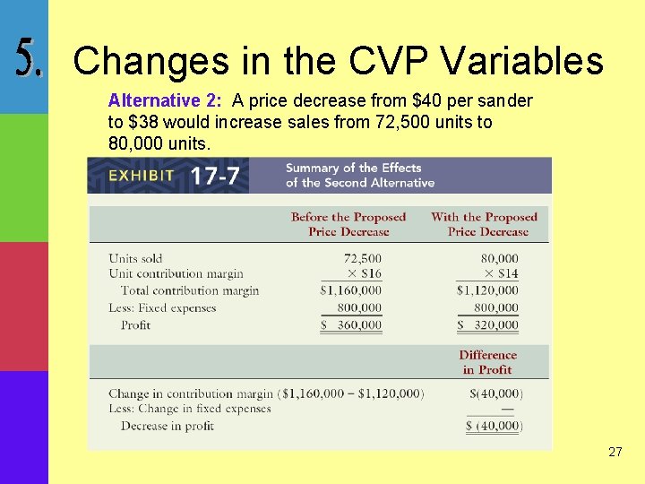 Changes in the CVP Variables Alternative 2: A price decrease from $40 per sander