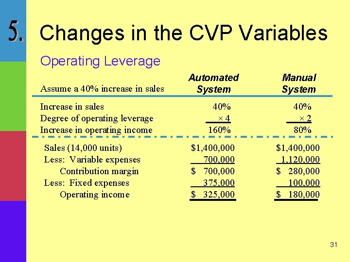 Changes in the CVP Variables Operating Leverage Assume a 40% increase in sales Increase