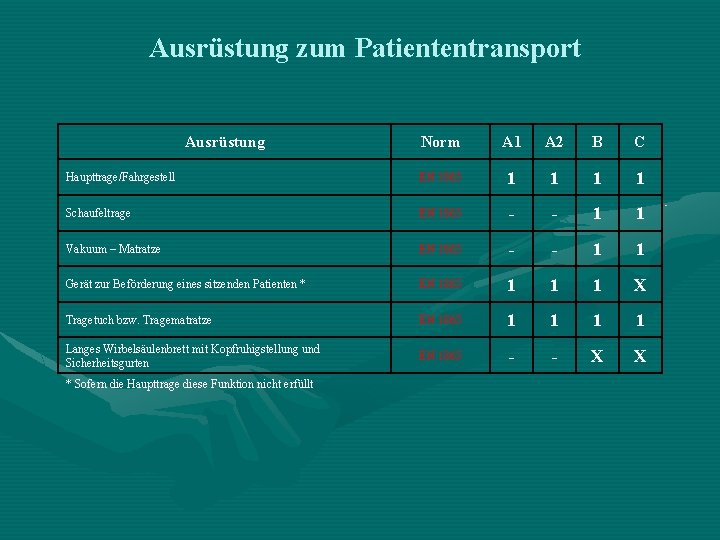 Ausrüstung zum Patiententransport Ausrüstung Norm A 1 A 2 B C Haupttrage/Fahrgestell EN 1865