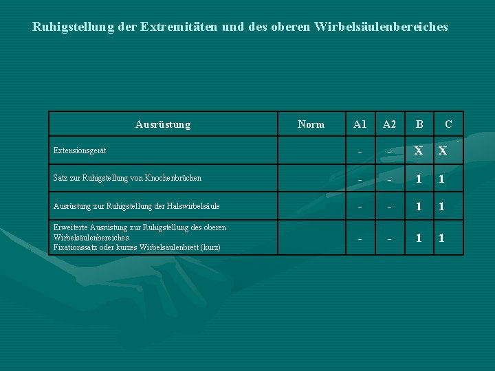 Ruhigstellung der Extremitäten und des oberen Wirbelsäulenbereiches Ausrüstung Norm A 1 A 2 B