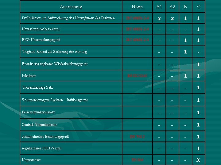 Ausrüstung Norm A 1 A 2 B C Defibrillator mit Aufzeichnung des Herzryhtmus des