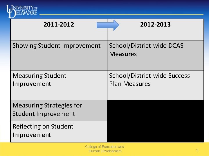 2011 -2012 -2013 Showing Student Improvement School/District-wide DCAS Measures Measuring Student Improvement School/District-wide Success