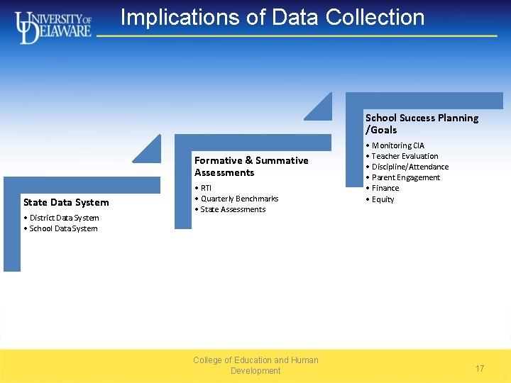 Implications of Data Collection School Success Planning /Goals Formative & Summative Assessments State Data