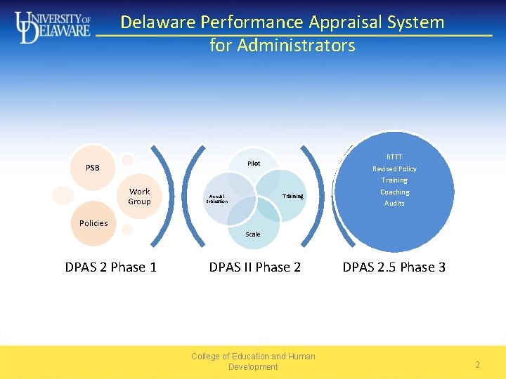 Delaware Performance Appraisal System for Administrators Pilot PSB Work Group Training Annual Evaluation RTTT