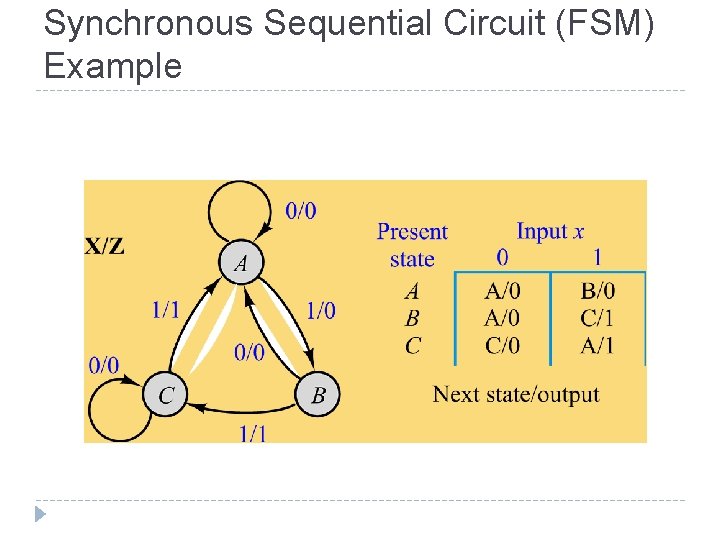 Synchronous Sequential Circuit (FSM) Example 