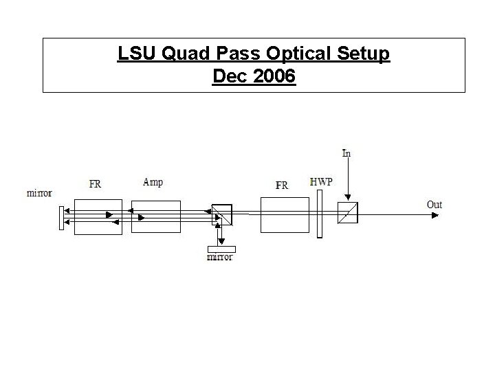 LSU Quad Pass Optical Setup Dec 2006 