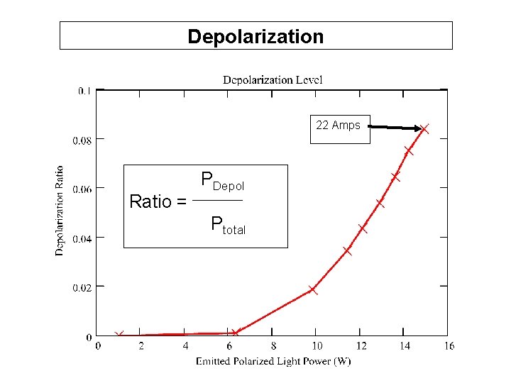 Depolarization 22 Amps Ratio = PDepol Ptotal 