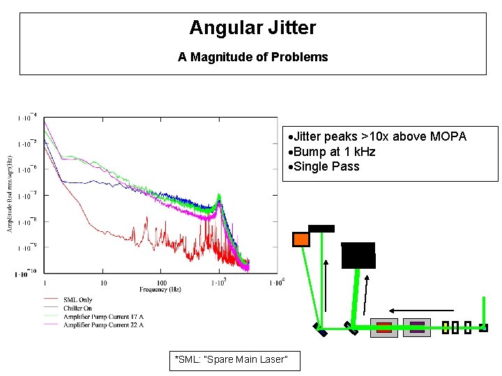 Angular Jitter A Magnitude of Problems ·Jitter peaks >10 x above MOPA ·Bump at