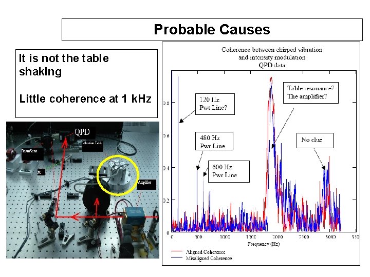 Probable Causes It is not the table shaking Little coherence at 1 k. Hz