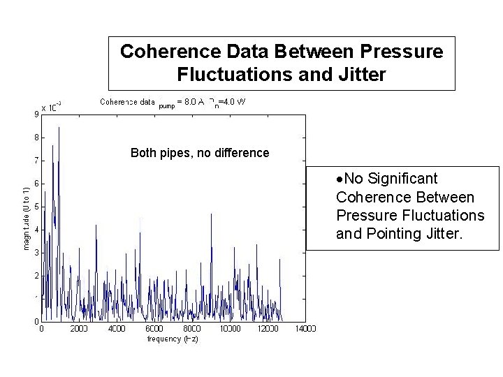 Coherence Data Between Pressure Fluctuations and Jitter Both pipes, no difference ·No Significant Coherence