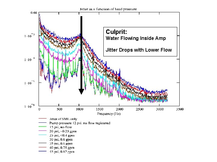 Culprit: Water Flowing Inside Amp Jitter Drops with Lower Flow 