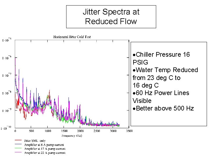 Jitter Spectra at Reduced Flow ·Chiller Pressure 16 PSIG ·Water Temp Reduced from 23