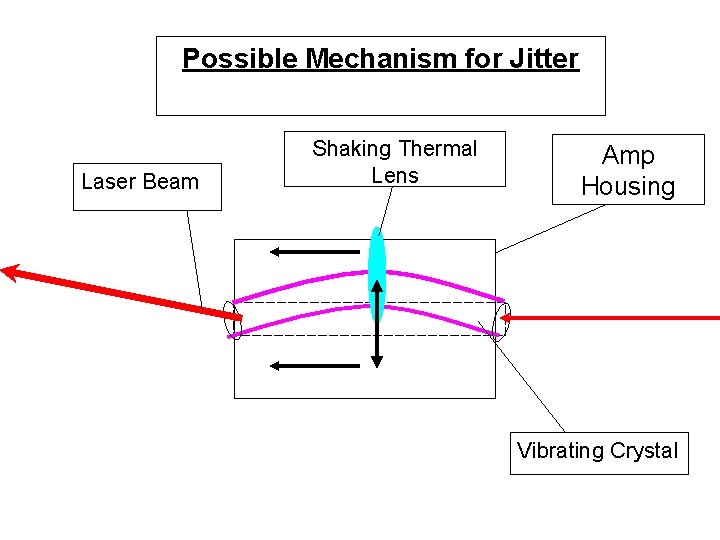 Possible Mechanism for Jitter Laser Beam Shaking Thermal Lens Amp Housing Vibrating Crystal 