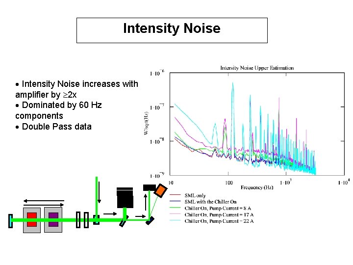 Intensity Noise · Intensity Noise increases with amplifier by 2 x · Dominated by