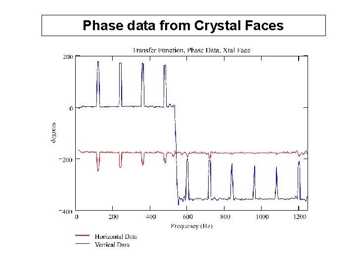 Phase data from Crystal Faces 