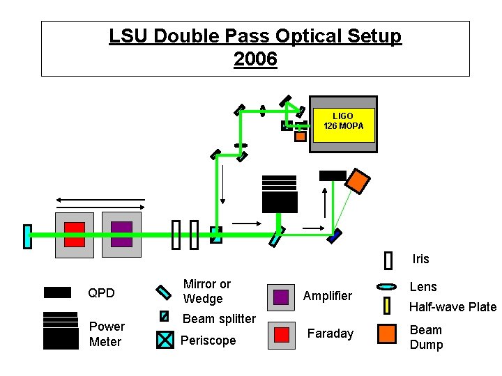 LSU Double Pass Optical Setup 2006 LIGO 126 MOPA Iris QPD Power Meter Mirror