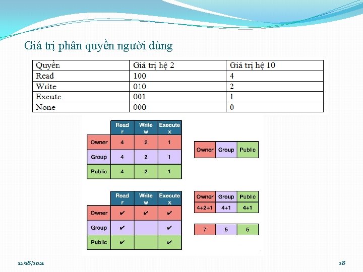 Giá trị phân quyền người dùng 12/18/2021 28 