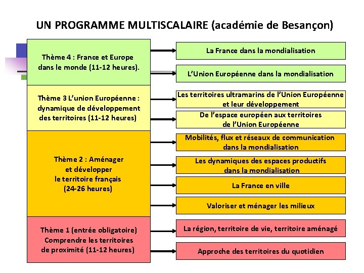 UN PROGRAMME MULTISCALAIRE (académie de Besançon) Thème 4 : France et Europe dans le