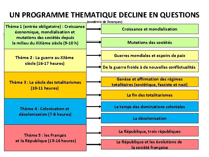 UN PROGRAMME THEMATIQUE DECLINE EN QUESTIONS Thème 1 (entrée obligatoire) : Croissance économique, mondialisation