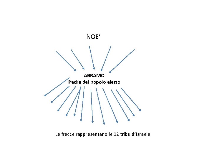 NOE’ ABRAMO Padre del popolo eletto Le frecce rappresentano le 12 tribu d’Israele 