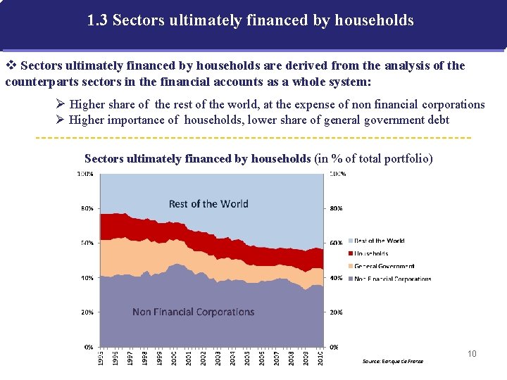 1. 3 Sectors ultimately financed by households v Sectors ultimately financed by households are