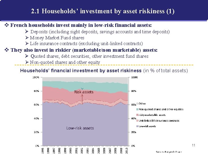 2. 1 Households’ investment by asset riskiness (1) v French households invest mainly in