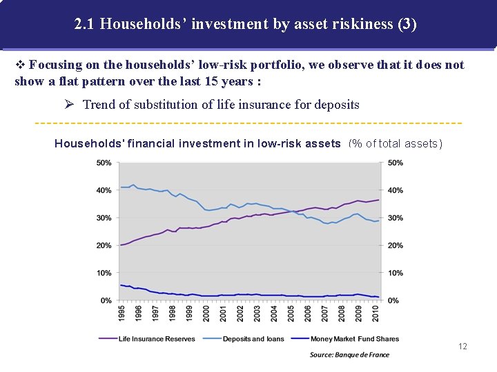 2. 1 Households’ investment by asset riskiness (3) v Focusing on the households’ low-risk