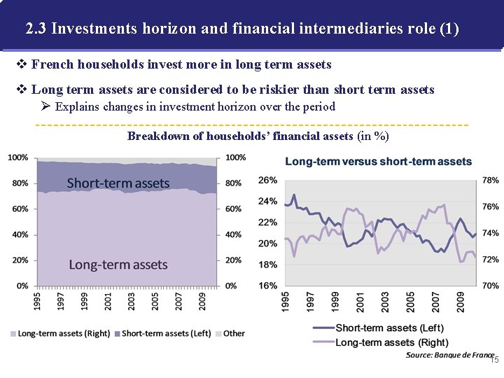 2. 3 Investments horizon and financial intermediaries role (1) v French households invest more
