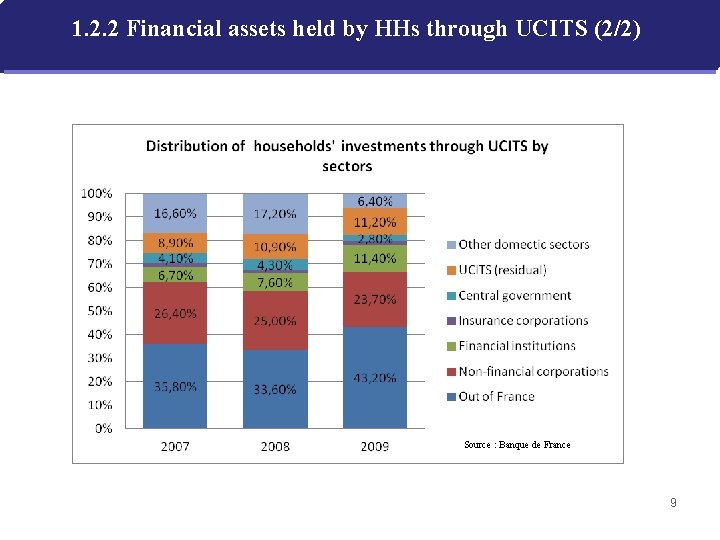 1. 2. 2 Financial assets held by HHs through UCITS (2/2) Source : Banque